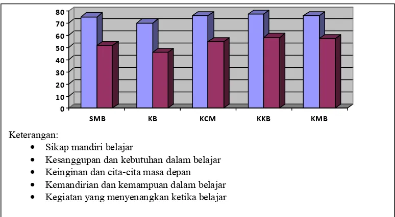 Grafik 2. Hasil Analisis Peningkatan Kemandirian Siswa