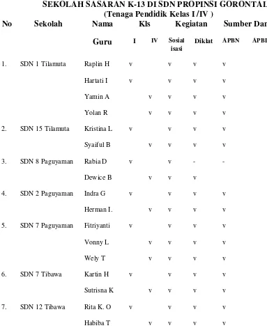 Tabel 4.1 SEKOLAH SASARAN K-13 DI SDN PROPINSI GORONTALO 