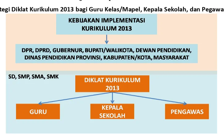 Tabel : Implementasi Kurikulum 2013 pada seluruh jenjang pendidikan 