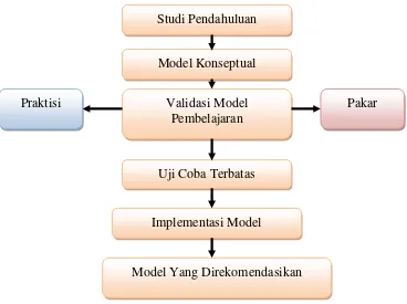Gambar 3.2 Langkah-langkah Pengembangan Model Pembelajaran 
