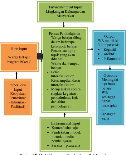Gambar 4.7  Model Konseptual Pembelajaran Kolaboratif  