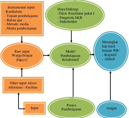 Gambar 1.1  Kerangka Pemikiran  Penelitian Model Pembelajaran Kolaboratif 