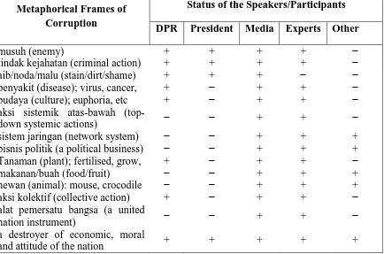 Table 2: metaphorical frames of corruption (graft/bribery) 
