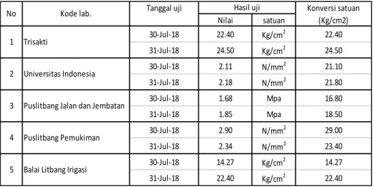 Tabel 3.2 Hasil Uji Banding Antar Laboratorium Sejenis