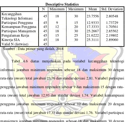 Descriptive StatisticsTabel 4.6  