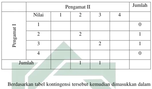 Tabel 3.6. Kontingensi Kesepakatan  Pengamat II  Jumlah  Pengamat I Nilai  1  2  3  4 1  0 2 2 1 3 2 1  4     0  Jumlah   1  1 