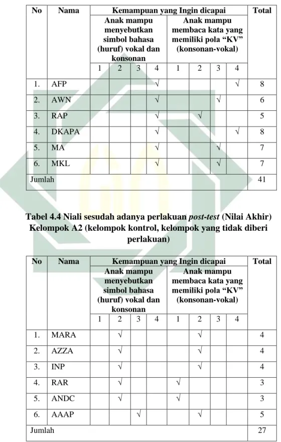 Tabel 4.4 Niali sesudah adanya perlakuan post-test (Nilai Akhir)  Kelompok A2 (kelompok kontrol, kelompok yang tidak diberi 