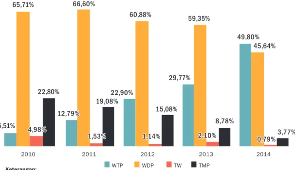 Grafik 2 Perkembangan Opini LKPD Tahun 2010-2014