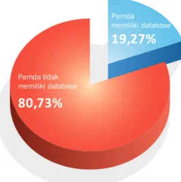 Grafik 4 Persentase kepemilikan  database SDM pada 109  pemda19,27% 80,73% Pemda memiliki databasePemda tidakmemiliki database