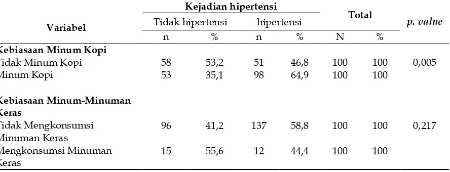 Tabel 1. Distribusi frekuensi berdasarkan kejadian hipertensi, kebiasaan minum kopi, dan kebiasaan minum-minuman keras