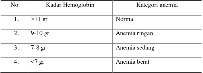 Tabel 2.4.1 Klasifikasi anemia menurut WHO 