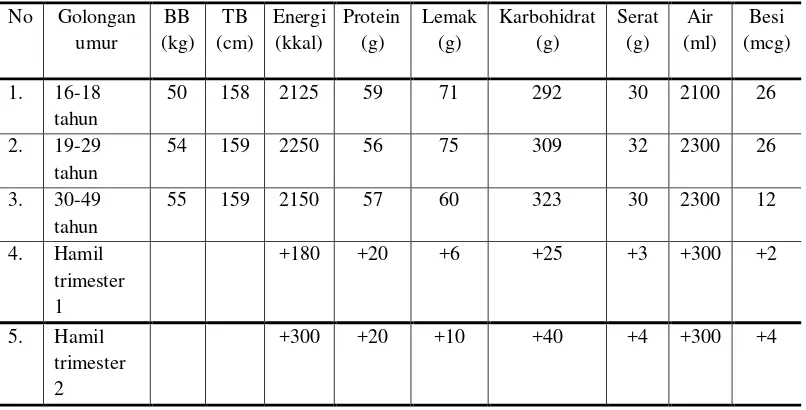 Tabel 2.3.3 Angka Kecukupan Energi, Protein, Lemak, Karbohidrat, Serat 