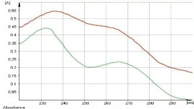 Gambar 4.1  Spektrum cefotaxime (atas) 235 nmdan cefadroxil (bawah) 232 nm