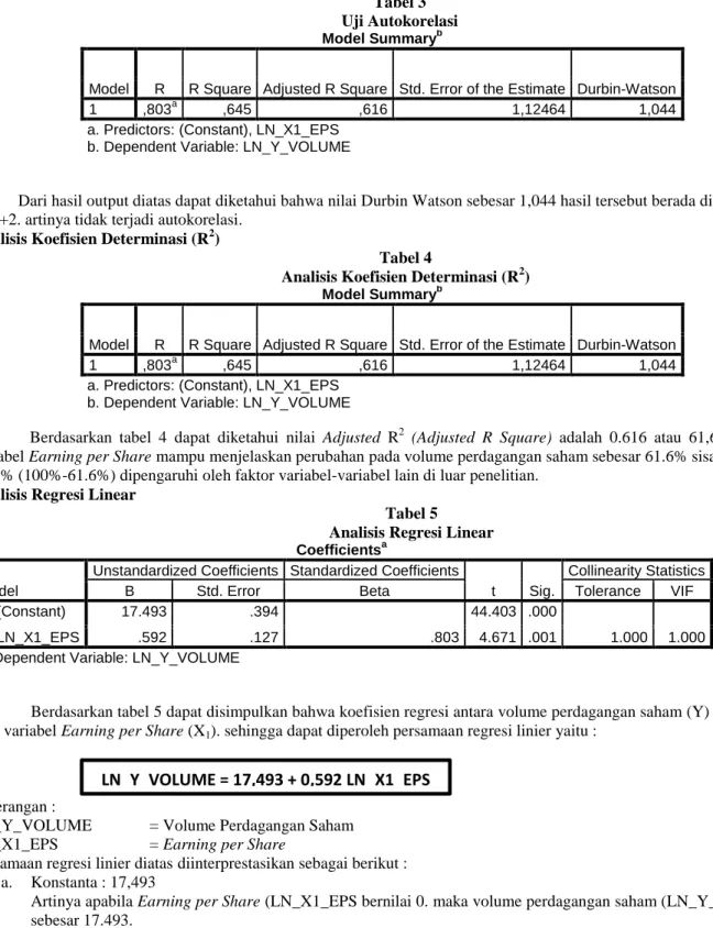 Tabel 3  Uji Autokorelasi  Model Summary b