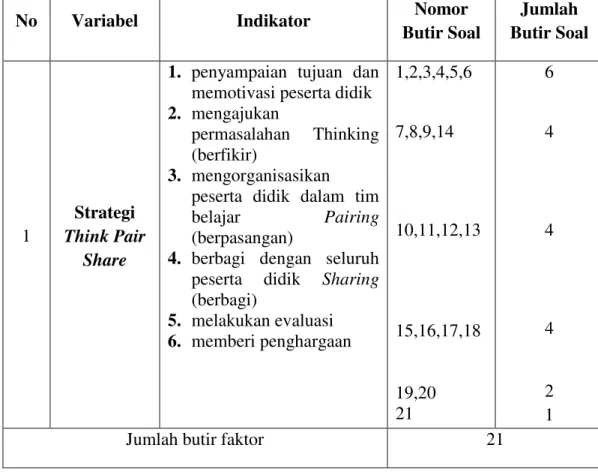 Tabel  2.  Kisi-kisi  penyusunan  instrumen  penelitian  (angket)  Hubungan  strategi  Think  Pair  share    terhadap  kemampuan  metakognisi peserta didik pada materi SPLDV pada peserta didik  kelas VIII SMP Al Hijrah Ambon 