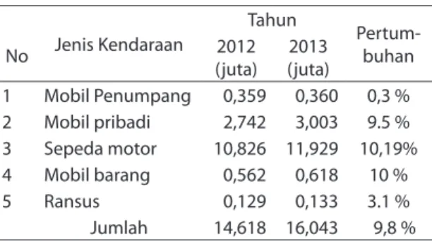 Tabel 2  Jumlah  Kendaraan   Tahun 2012-2013 No Jenis Kendaraan Tahun Pertum-buhan2012 (juta) 2013 (juta) 1 Mobil Penumpang 0,359 0,360 0,3 % 2 Mobil pribadi 2,742 3,003 9.5 % 3 Sepeda motor 10,826 11,929 10,19% 4 Mobil barang 0,562 0,618 10 % 5 Ransus   0