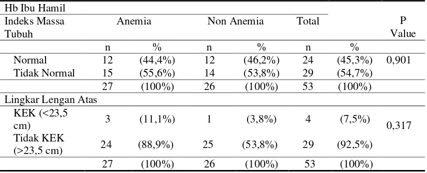Tabel 5.11 Hubungan IMT (Indeks Massa Tubuh) dengan Anemia Responden 
