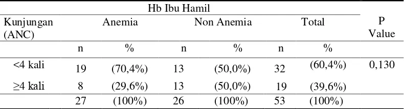 Tabel 5.14 Hubungan Kunjungan  Antenatal care (ANC)  dengan Anemia 