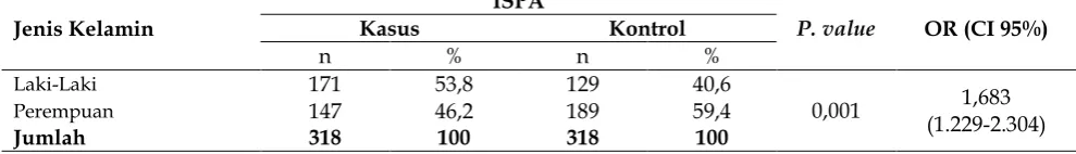 Tabel 2. Hubungan Umur Terhadap Kejadian Infeksi Saluran Pernapasan Akut (ISPA) pada Balita di UPT   Puskesmas Tembilahan Hulu Tahun 2013-2015