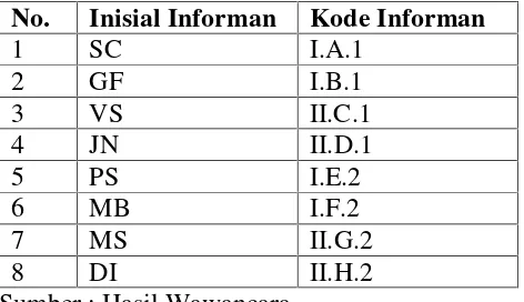 Tabel 5. Inisial dan Kode Informan