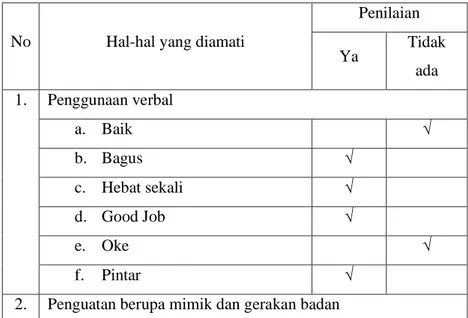 Tabel 1. Hasil pengamatan peggunaan reinforcement oleh guru 