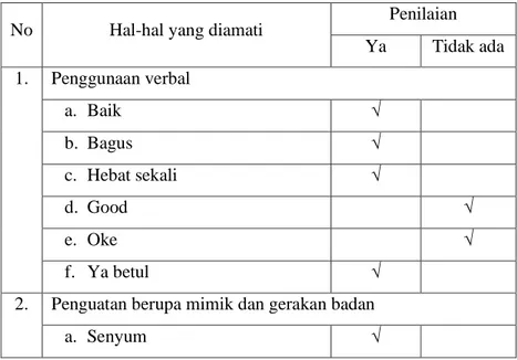 Tabel 1. Hasil pengamatan peggunaan reinforcement oleh guru 
