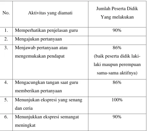 Tabel 2. Hasil pengamatan siswa dalam proses pembelajaran ips  berbasis kurikulum 2013 