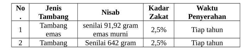 Tabel Zakat Tambang 20