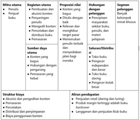 Tabel 1. Business Model Canvas (BMC) Penerbitan Tradisional (Cheeks, 2016).