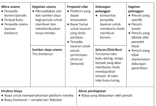 Tabel 2. Business Model Canvas (BMC) Penerbitan Mandiri di Era Digital (Cheeks, 2016)