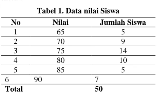 Tabel 1. Data nilai Siswa 