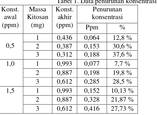 Tabel 1. Data penurunan konsentrasi ion logam tembaga 