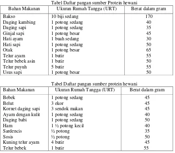 Tabel Daftar pangan sumber Protein hewani  