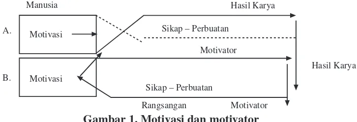 Gambar 1. Motivasi dan motivator