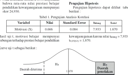Tabel 1. Pengujian Analisis Korelasi