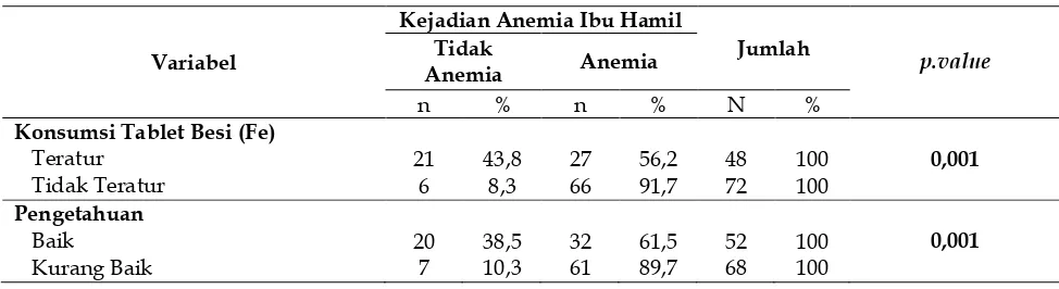 Tabel 2.   Hubungan Konsumsi Tablet Besi (Fe) dan pengetahuan dengan Kejadian Anemia pada Ibu Hamil di Wilayah Kerja Puskesmas Alalak Tengah Kota Banjarmasin Tahun 2015