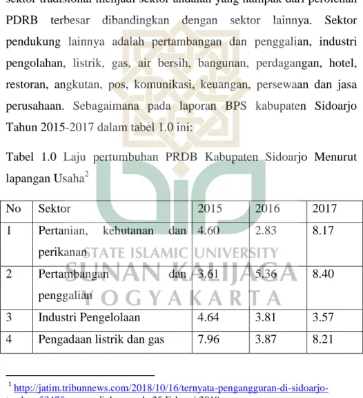 Tabel  1.0  Laju  pertumbuhan  PRDB  Kabupaten  Sidoarjo  Menurut  lapangan Usaha 2