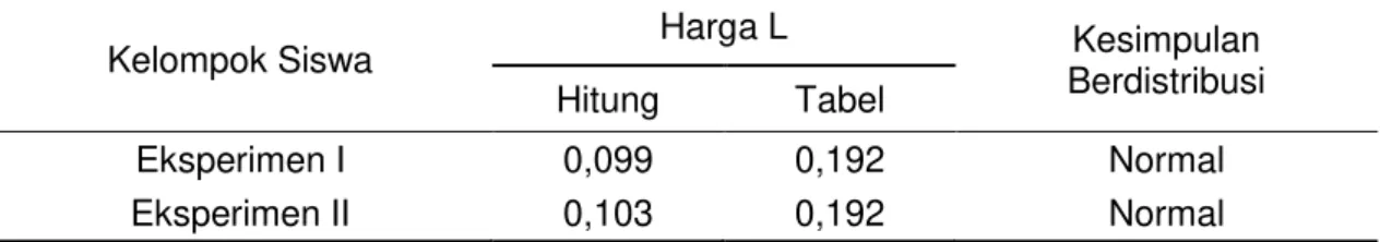 Tabel 3. Hasil Uji Normalitas Nilai Kemampuan Memori Siswa 