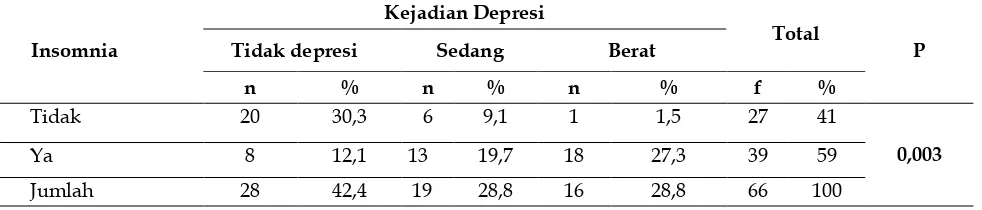 Tabel 1. Hubungan Insomnia dengan Depresi pada Lansia di Panti Jompo Harapan Jaya Marelan Medan 