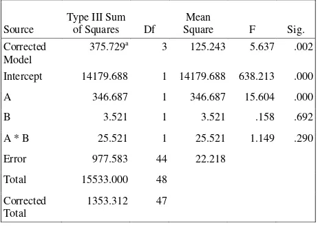 Tabel tabel Test of Between-Subject Effectsmempresentasikan hasil hipotesis yang diajukan peneliti