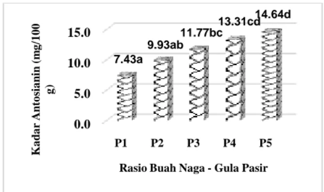 Gambar 4. Kadar antosianin selai buah naga pada  berbagai ratio buah naga-gula pasir. 