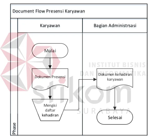 Gambar 4.1 Document Flow Presensi Karyawan 