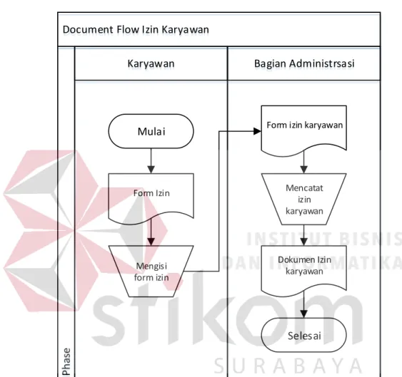 Gambar 4.2 Document Flow Izin Karyawan 