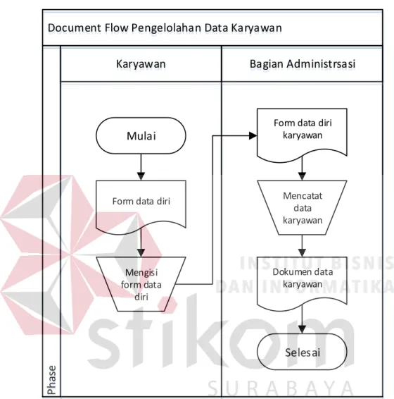 Gambar 4.3 Document Flow Pengelolahan Data Karyawan 