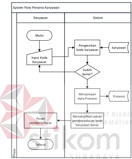 Gambar 4.4 System Flow Presensi Karyawan 