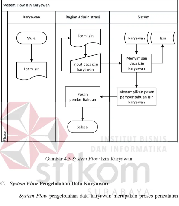 Gambar 4.5 System Flow Izin Karyawan 