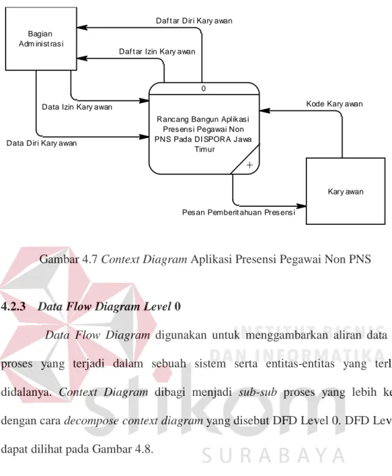 Gambar 4.7 Context Diagram Aplikasi Presensi Pegawai Non PNS 