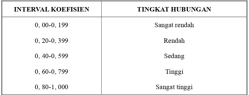 Tabel 1. Pedoman untuk memberikan interpretasi koefisien korelasi. 