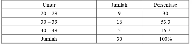 Tabel 2 Distribusi Responden Berdasarkan Umur/Usia. 