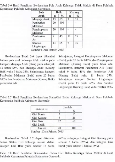 Tabel 3.6 Hasil Penelitian Berdasarkan Pola Asuh Keluarga Tidak Miskin di Desa Pulubala